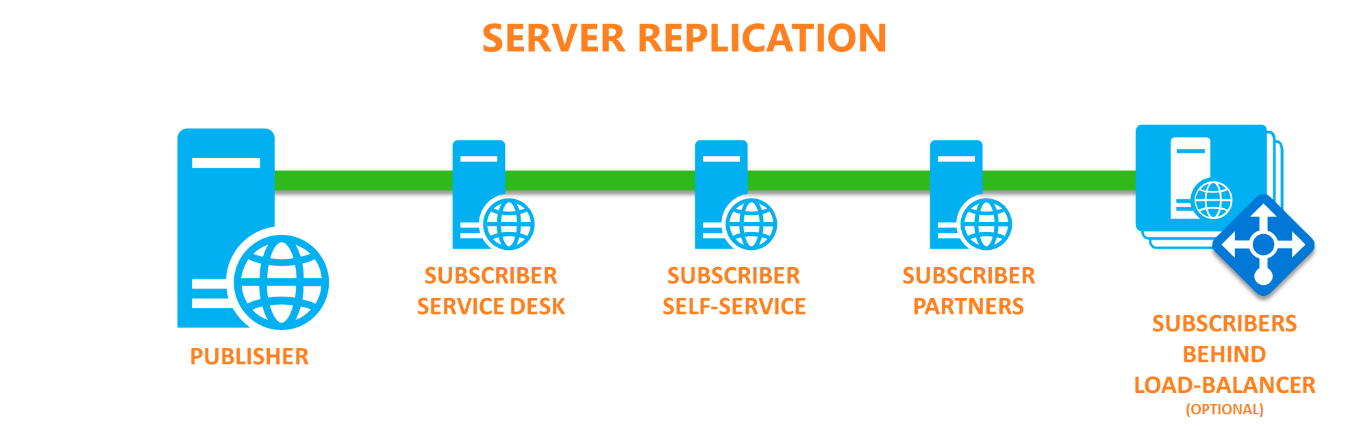 Server Replication Scenario in Cayosoft Administrator